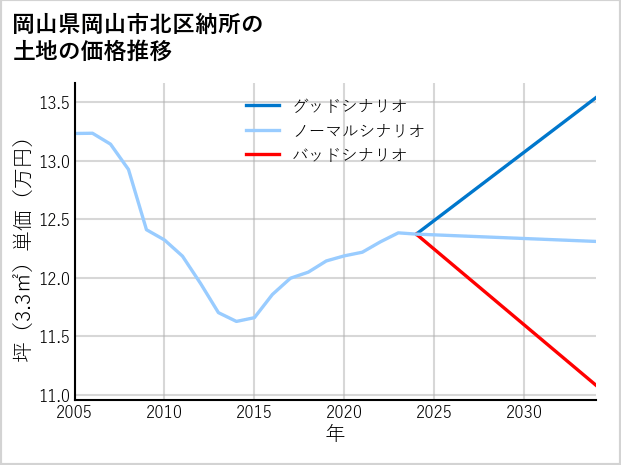 岡山県岡山市北区納所の土地価格推移