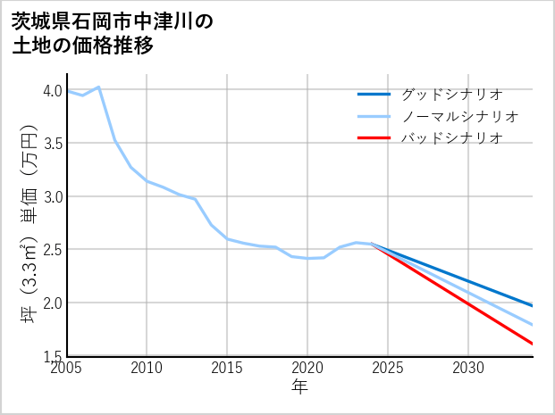 茨城県石岡市中津川の土地価格推移