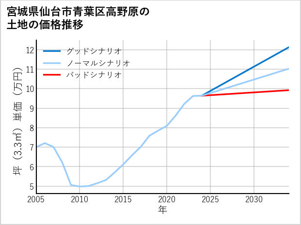 宮城県仙台市青葉区高野原の土地価格推移