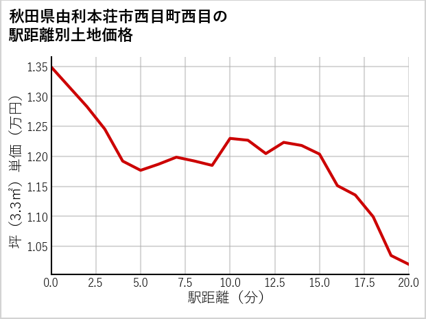 秋田県由利本荘市西目町西目の徒歩距離別の土地坪単価