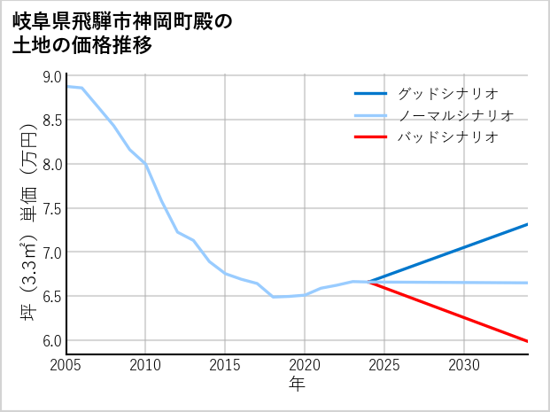 岐阜県飛騨市神岡町殿の土地価格推移