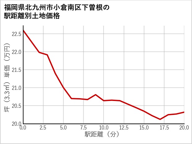 福岡県北九州市小倉南区下曽根の徒歩距離別の土地坪単価
