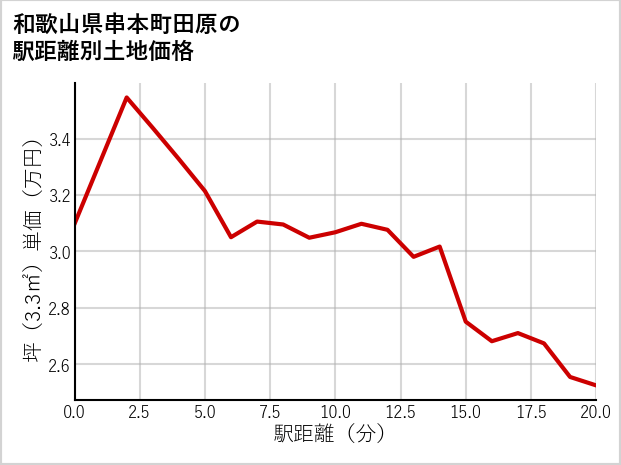 和歌山県串本町田原の徒歩距離別の土地坪単価