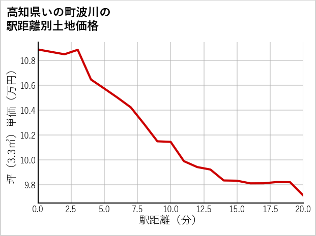 高知県いの町波川の徒歩距離別の土地坪単価