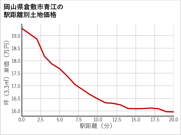 岡山県倉敷市青江の徒歩距離別の土地坪単価