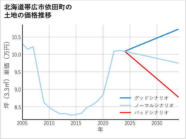 北海道帯広市依田町の土地価格推移
