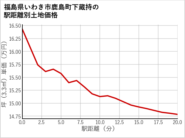 福島県いわき市鹿島町下蔵持の徒歩距離別の土地坪単価