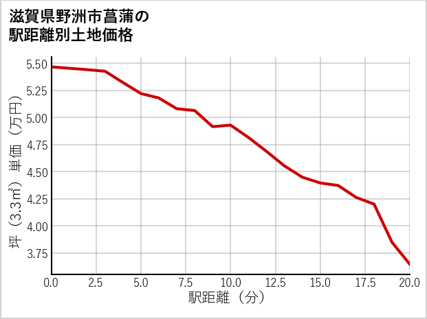 滋賀県野洲市菖蒲の徒歩距離別の土地坪単価