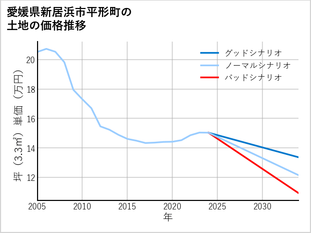 愛媛県新居浜市平形町の土地価格推移