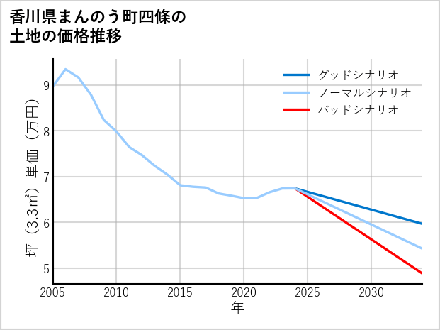 香川県まんのう町四條の土地価格推移