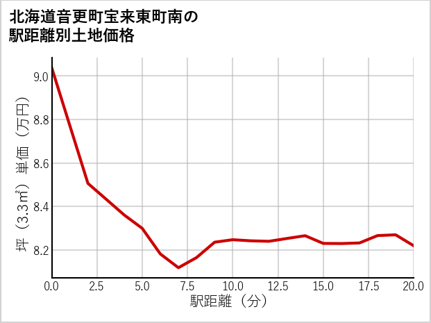 北海道音更町宝来東町南の徒歩距離別の土地坪単価