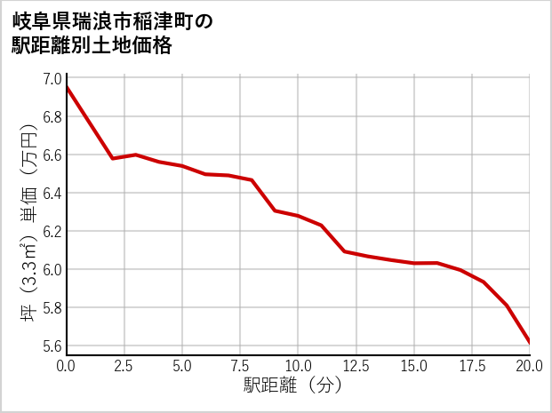 岐阜県瑞浪市稲津町の徒歩距離別の土地坪単価