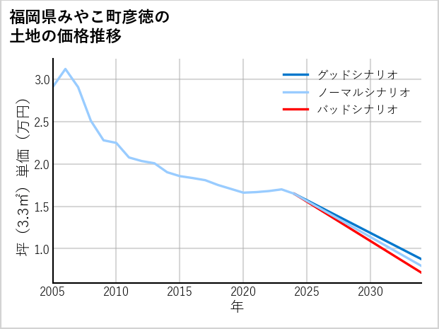 福岡県みやこ町彦徳の土地価格推移