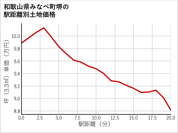 和歌山県みなべ町堺の徒歩距離別の土地坪単価