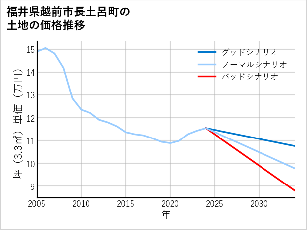 福井県越前市長土呂町の土地価格推移