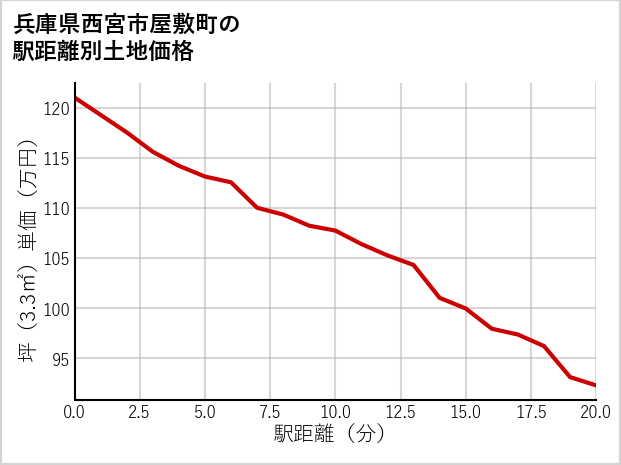 兵庫県西宮市屋敷町の徒歩距離別の土地坪単価