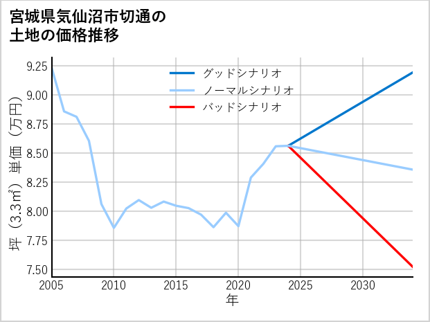 宮城県気仙沼市切通の土地価格推移