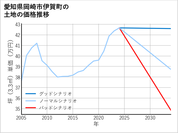 愛知県岡崎市伊賀町の土地価格推移