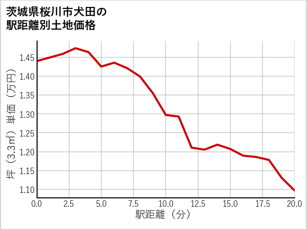 茨城県桜川市犬田の徒歩距離別の土地坪単価