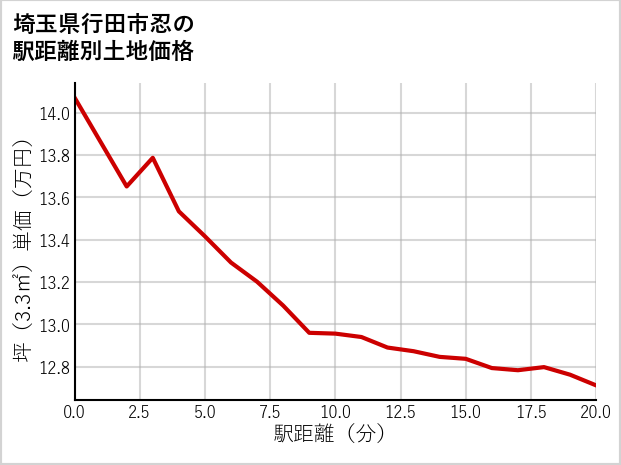 埼玉県行田市忍の徒歩距離別の土地坪単価