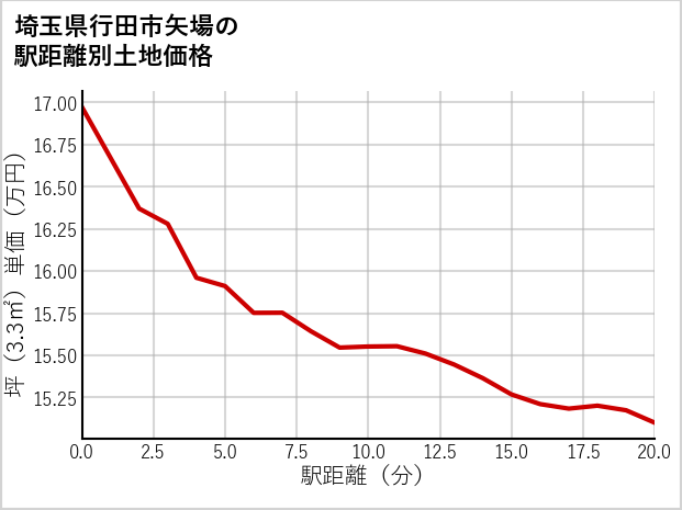 埼玉県行田市矢場の徒歩距離別の土地坪単価