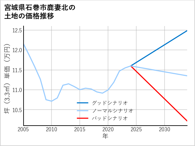 宮城県石巻市鹿妻北の土地価格推移
