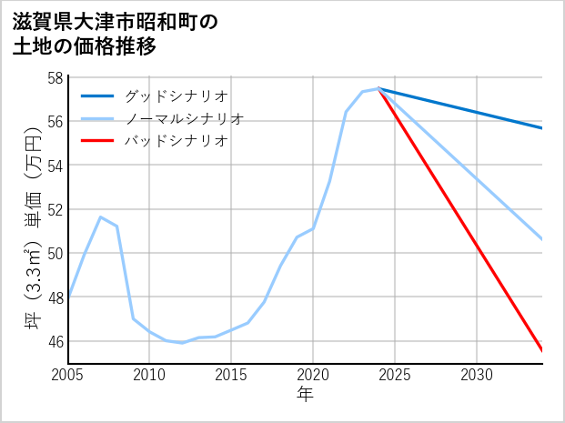 滋賀県大津市昭和町の土地価格推移