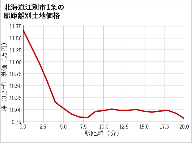 北海道江別市1条の徒歩距離別の土地坪単価