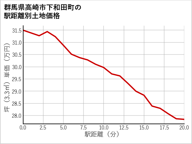 群馬県高崎市下和田町の徒歩距離別の土地坪単価