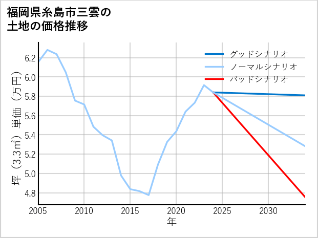 福岡県糸島市三雲の土地価格推移
