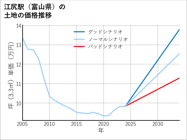 江尻駅（富山県）の土地価格推移