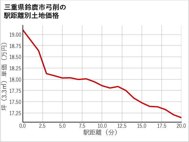 三重県鈴鹿市弓削の徒歩距離別の土地坪単価
