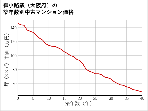 森小路駅（大阪府）の築年数別の中古マンション坪単価