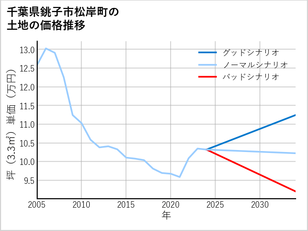 千葉県銚子市松岸町の土地価格推移