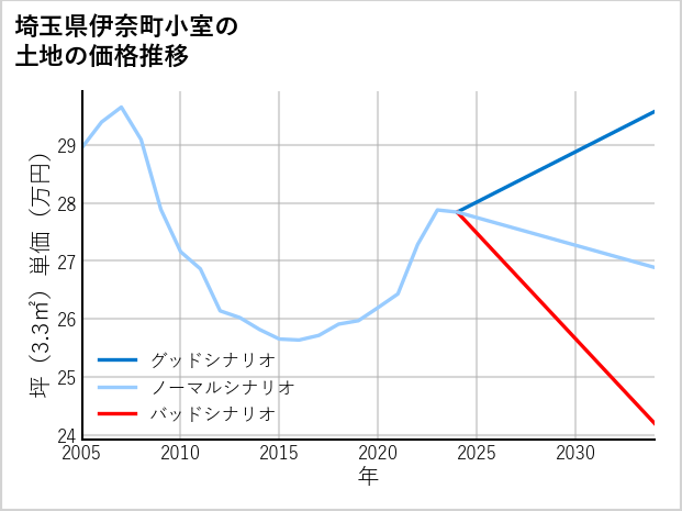 埼玉県伊奈町小室の土地価格推移