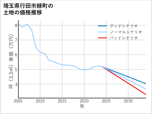 埼玉県行田市緑町の土地価格推移