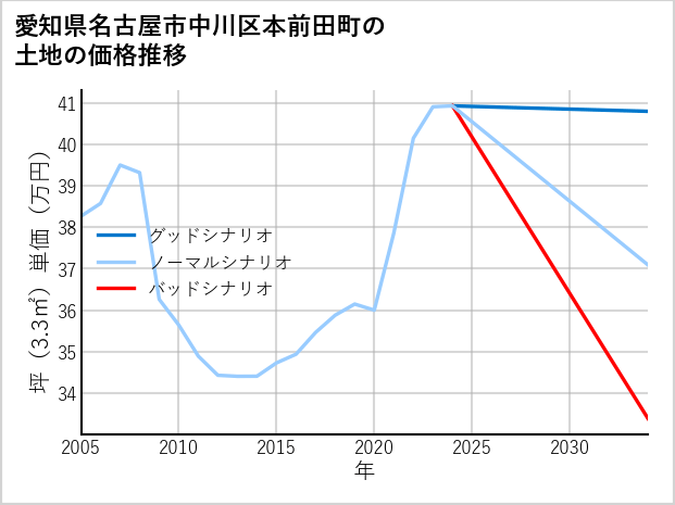 愛知県名古屋市中川区本前田町の土地価格推移