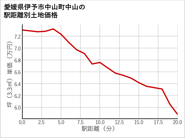 愛媛県伊予市中山町中山の徒歩距離別の土地坪単価