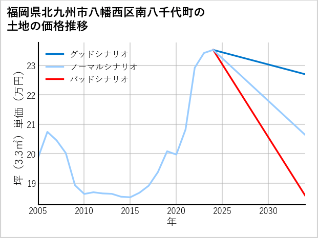 福岡県北九州市八幡西区南八千代町の土地価格推移