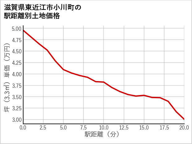 滋賀県東近江市小川町の徒歩距離別の土地坪単価