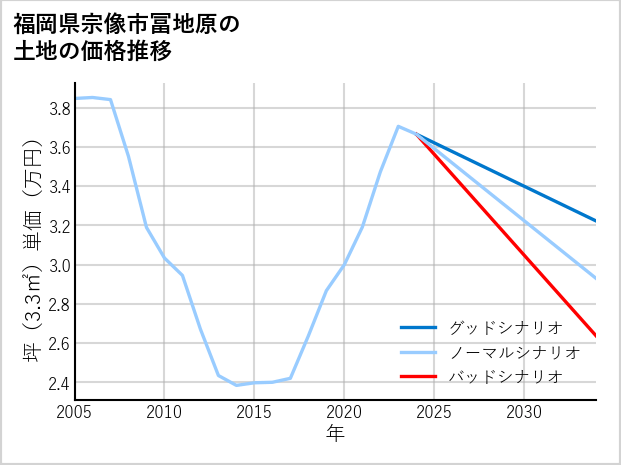 福岡県宗像市冨地原の土地価格推移