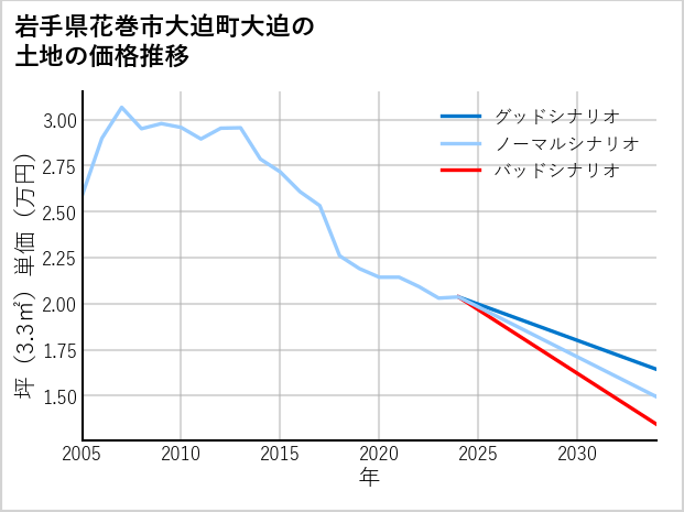 岩手県花巻市大迫町大迫の土地価格推移