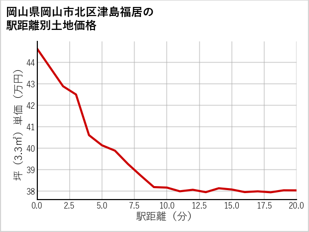 岡山県岡山市北区津島福居の徒歩距離別の土地坪単価