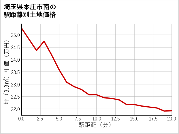 埼玉県本庄市南の徒歩距離別の土地坪単価