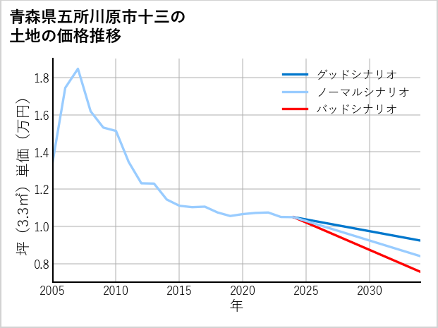 青森県五所川原市十三の土地価格推移