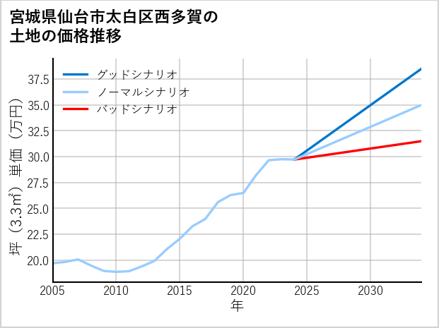 宮城県仙台市太白区西多賀の土地価格推移