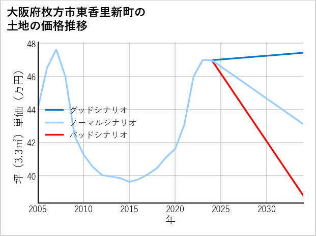 大阪府枚方市東香里新町の土地価格推移