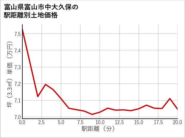 富山県富山市中大久保の徒歩距離別の土地坪単価