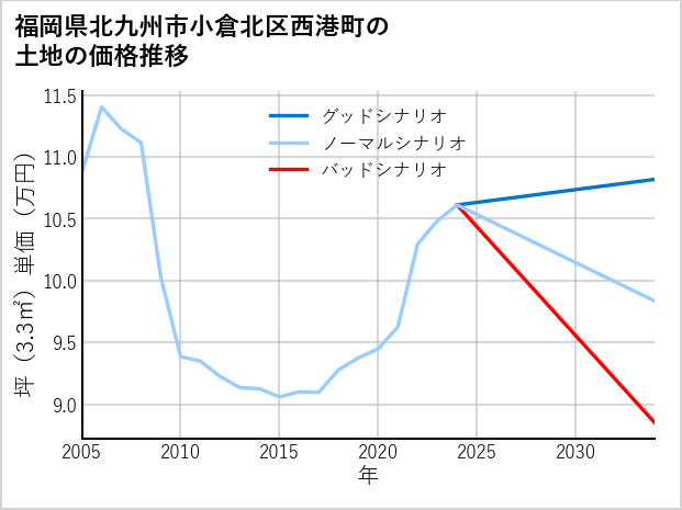 福岡県北九州市小倉北区西港町の土地価格推移