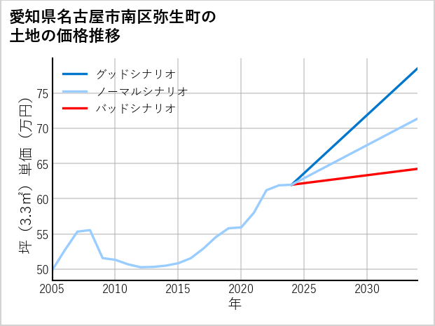 愛知県名古屋市南区弥生町の土地価格推移